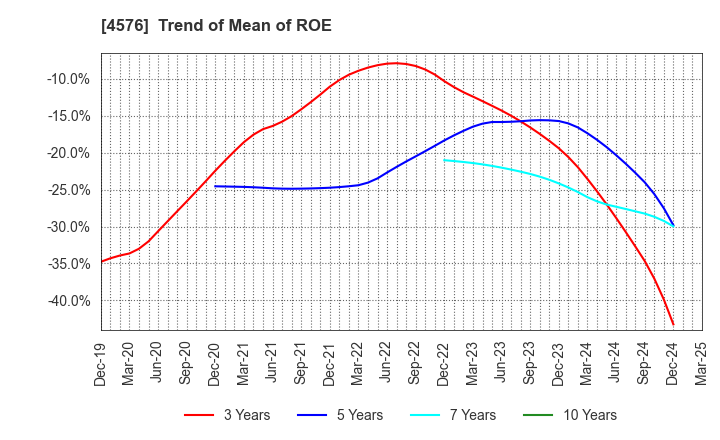 4576 D.Western Therapeutics Institute, Inc.: Trend of Mean of ROE
