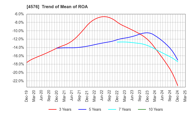 4576 D.Western Therapeutics Institute, Inc.: Trend of Mean of ROA