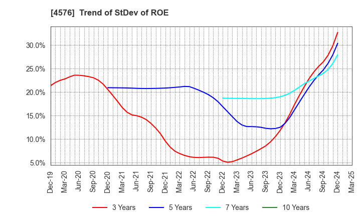 4576 D.Western Therapeutics Institute, Inc.: Trend of StDev of ROE