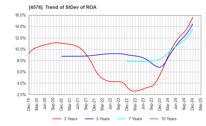 4576 D.Western Therapeutics Institute, Inc.: Trend of StDev of ROA
