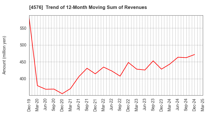 4576 D.Western Therapeutics Institute, Inc.: Trend of 12-Month Moving Sum of Revenues