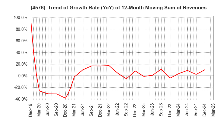4576 D.Western Therapeutics Institute, Inc.: Trend of Growth Rate (YoY) of 12-Month Moving Sum of Revenues