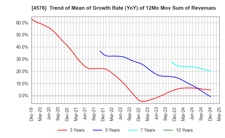 4576 D.Western Therapeutics Institute, Inc.: Trend of Mean of Growth Rate (YoY) of 12Mo Mov Sum of Revenues