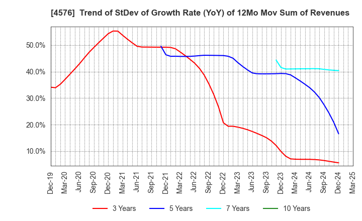 4576 D.Western Therapeutics Institute, Inc.: Trend of StDev of Growth Rate (YoY) of 12Mo Mov Sum of Revenues