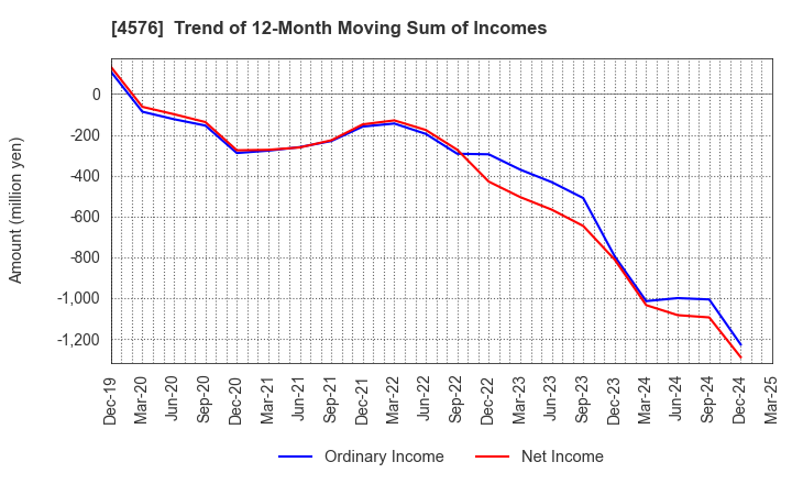 4576 D.Western Therapeutics Institute, Inc.: Trend of 12-Month Moving Sum of Incomes