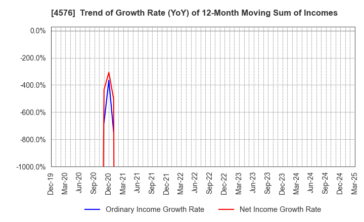 4576 D.Western Therapeutics Institute, Inc.: Trend of Growth Rate (YoY) of 12-Month Moving Sum of Incomes