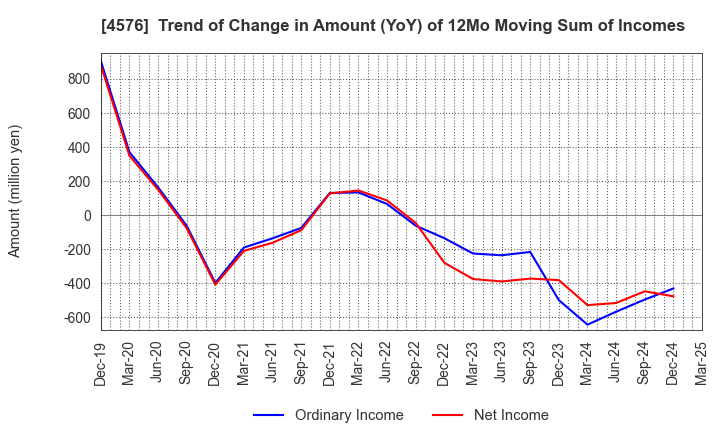 4576 D.Western Therapeutics Institute, Inc.: Trend of Change in Amount (YoY) of 12Mo Moving Sum of Incomes