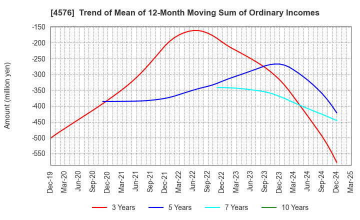 4576 D.Western Therapeutics Institute, Inc.: Trend of Mean of 12-Month Moving Sum of Ordinary Incomes
