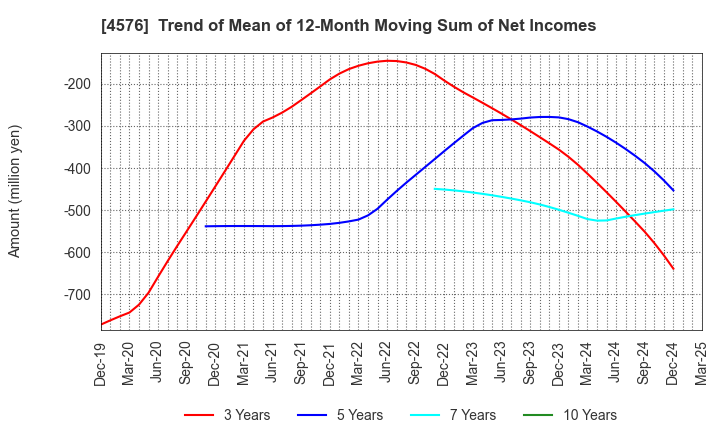 4576 D.Western Therapeutics Institute, Inc.: Trend of Mean of 12-Month Moving Sum of Net Incomes