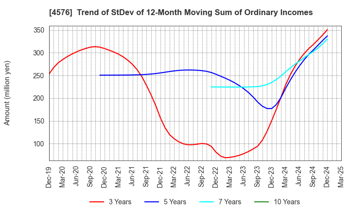 4576 D.Western Therapeutics Institute, Inc.: Trend of StDev of 12-Month Moving Sum of Ordinary Incomes