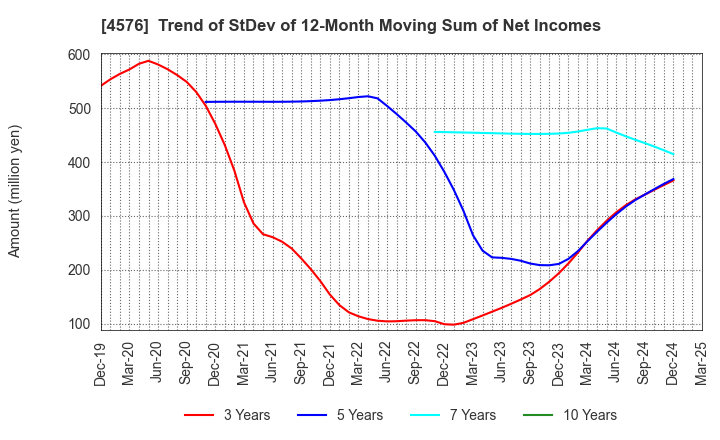 4576 D.Western Therapeutics Institute, Inc.: Trend of StDev of 12-Month Moving Sum of Net Incomes