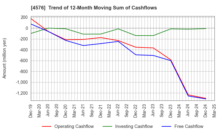 4576 D.Western Therapeutics Institute, Inc.: Trend of 12-Month Moving Sum of Cashflows