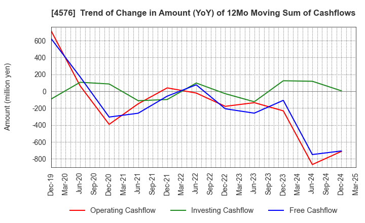 4576 D.Western Therapeutics Institute, Inc.: Trend of Change in Amount (YoY) of 12Mo Moving Sum of Cashflows