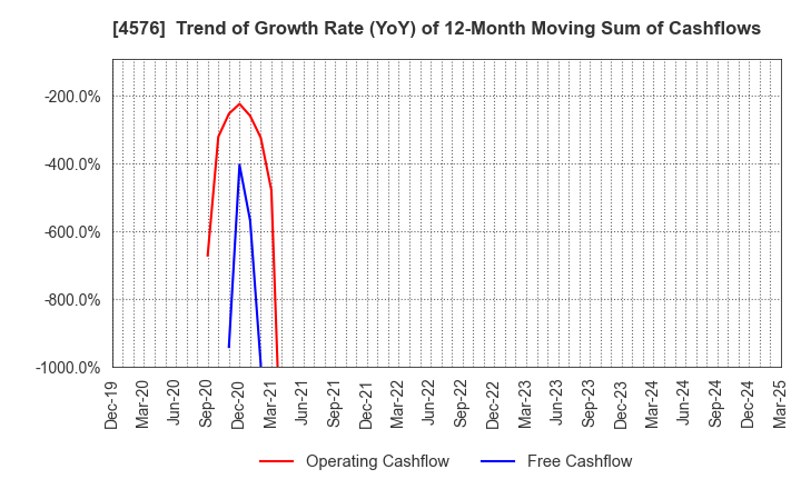 4576 D.Western Therapeutics Institute, Inc.: Trend of Growth Rate (YoY) of 12-Month Moving Sum of Cashflows