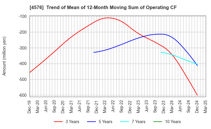 4576 D.Western Therapeutics Institute, Inc.: Trend of Mean of 12-Month Moving Sum of Operating CF