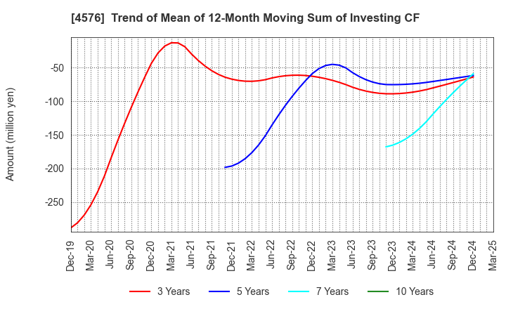 4576 D.Western Therapeutics Institute, Inc.: Trend of Mean of 12-Month Moving Sum of Investing CF