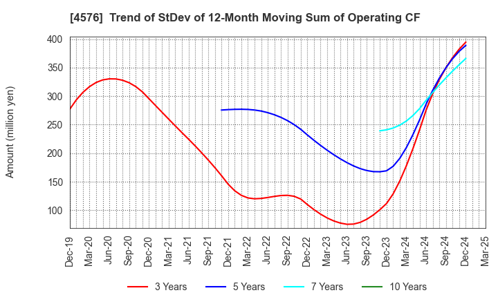 4576 D.Western Therapeutics Institute, Inc.: Trend of StDev of 12-Month Moving Sum of Operating CF