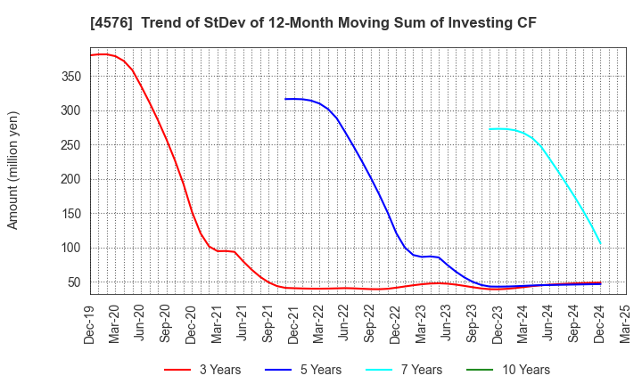 4576 D.Western Therapeutics Institute, Inc.: Trend of StDev of 12-Month Moving Sum of Investing CF