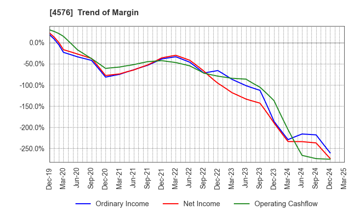 4576 D.Western Therapeutics Institute, Inc.: Trend of Margin
