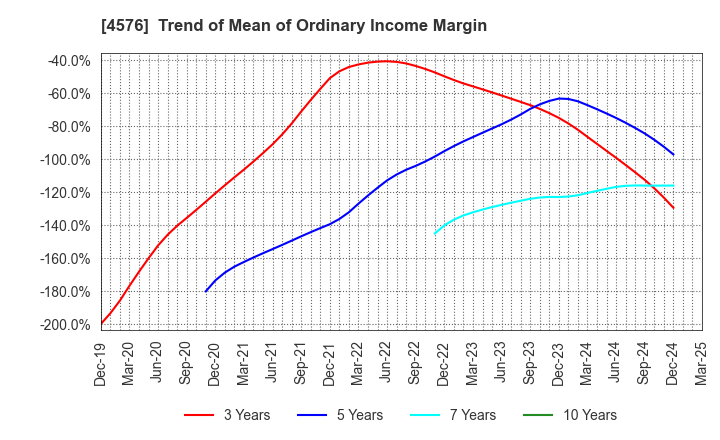 4576 D.Western Therapeutics Institute, Inc.: Trend of Mean of Ordinary Income Margin