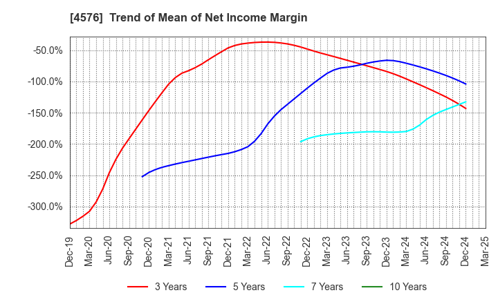 4576 D.Western Therapeutics Institute, Inc.: Trend of Mean of Net Income Margin