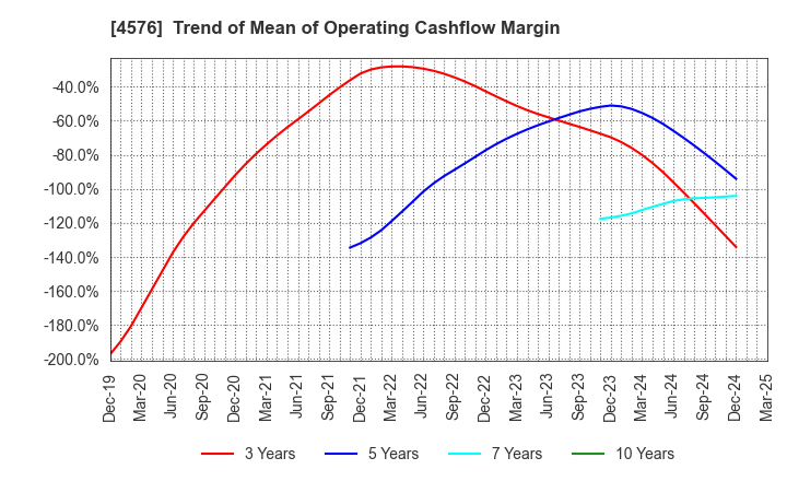 4576 D.Western Therapeutics Institute, Inc.: Trend of Mean of Operating Cashflow Margin