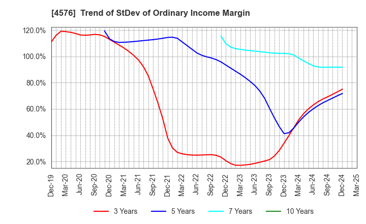 4576 D.Western Therapeutics Institute, Inc.: Trend of StDev of Ordinary Income Margin