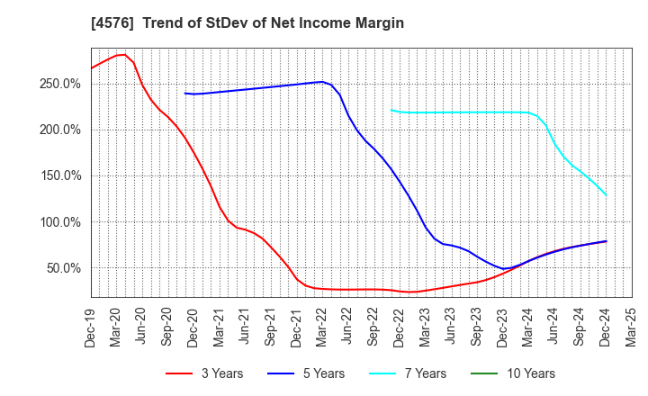 4576 D.Western Therapeutics Institute, Inc.: Trend of StDev of Net Income Margin