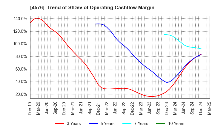 4576 D.Western Therapeutics Institute, Inc.: Trend of StDev of Operating Cashflow Margin