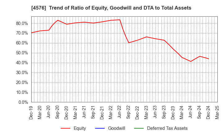 4576 D.Western Therapeutics Institute, Inc.: Trend of Ratio of Equity, Goodwill and DTA to Total Assets