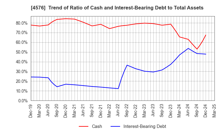 4576 D.Western Therapeutics Institute, Inc.: Trend of Ratio of Cash and Interest-Bearing Debt to Total Assets
