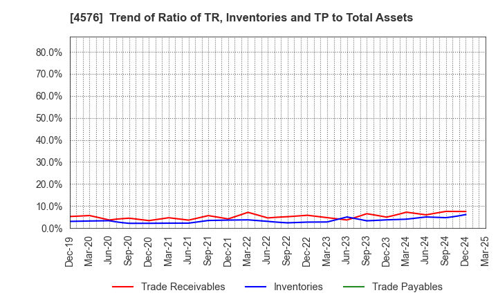 4576 D.Western Therapeutics Institute, Inc.: Trend of Ratio of TR, Inventories and TP to Total Assets