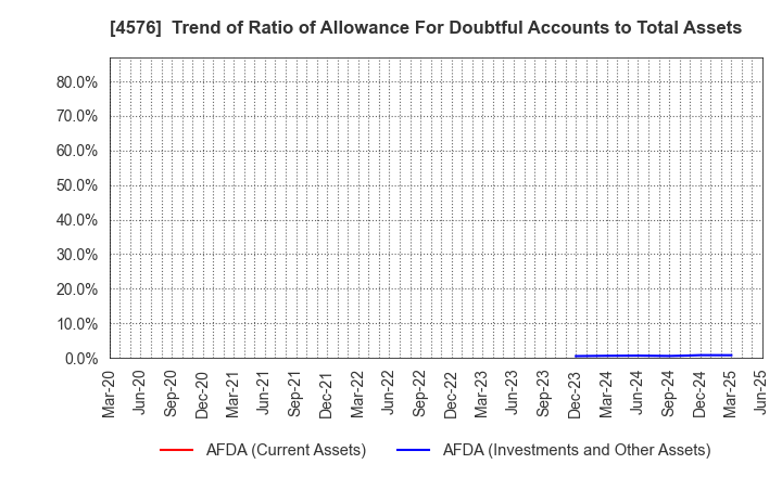 4576 D.Western Therapeutics Institute, Inc.: Trend of Ratio of Allowance For Doubtful Accounts to Total Assets