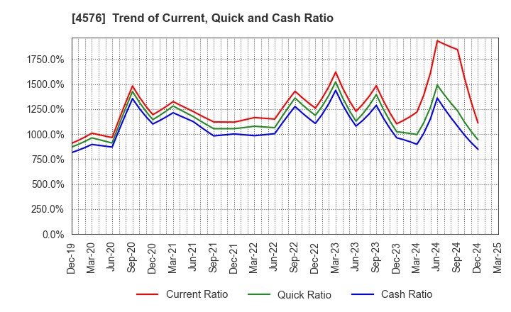 4576 D.Western Therapeutics Institute, Inc.: Trend of Current, Quick and Cash Ratio