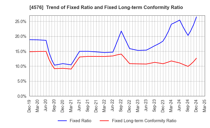 4576 D.Western Therapeutics Institute, Inc.: Trend of Fixed Ratio and Fixed Long-term Conformity Ratio