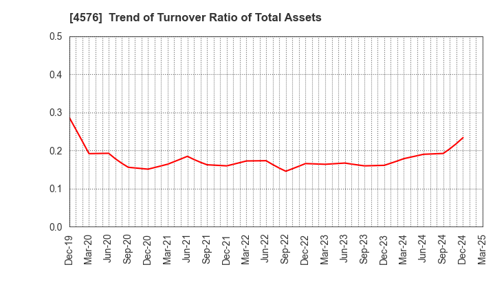 4576 D.Western Therapeutics Institute, Inc.: Trend of Turnover Ratio of Total Assets