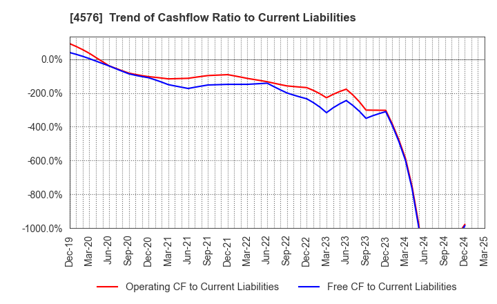 4576 D.Western Therapeutics Institute, Inc.: Trend of Cashflow Ratio to Current Liabilities