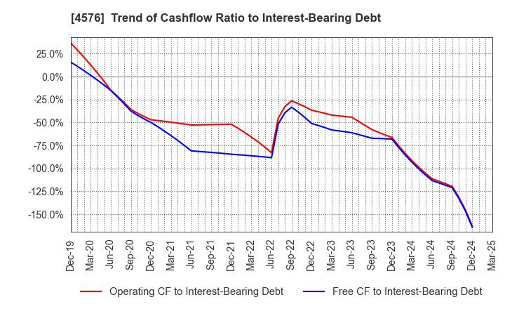 4576 D.Western Therapeutics Institute, Inc.: Trend of Cashflow Ratio to Interest-Bearing Debt