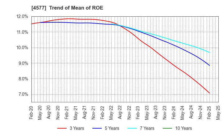 4577 Daito Pharmaceutical Co.,Ltd.: Trend of Mean of ROE