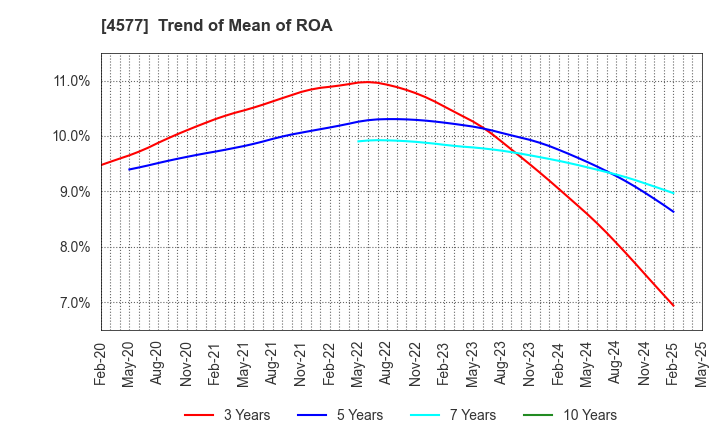4577 Daito Pharmaceutical Co.,Ltd.: Trend of Mean of ROA