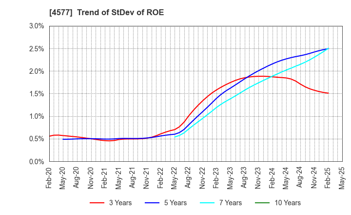 4577 Daito Pharmaceutical Co.,Ltd.: Trend of StDev of ROE