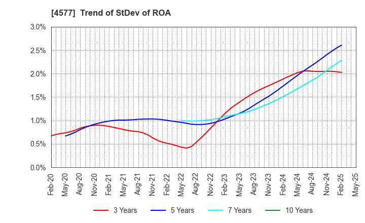 4577 Daito Pharmaceutical Co.,Ltd.: Trend of StDev of ROA