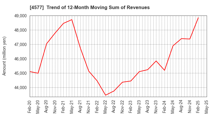 4577 Daito Pharmaceutical Co.,Ltd.: Trend of 12-Month Moving Sum of Revenues