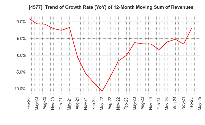 4577 Daito Pharmaceutical Co.,Ltd.: Trend of Growth Rate (YoY) of 12-Month Moving Sum of Revenues