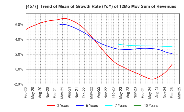 4577 Daito Pharmaceutical Co.,Ltd.: Trend of Mean of Growth Rate (YoY) of 12Mo Mov Sum of Revenues