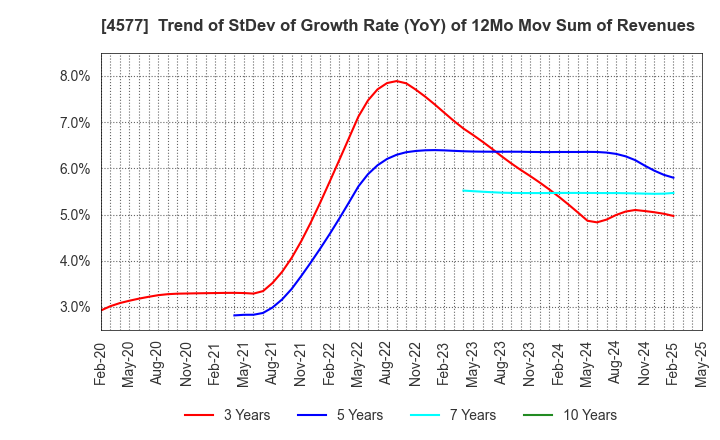 4577 Daito Pharmaceutical Co.,Ltd.: Trend of StDev of Growth Rate (YoY) of 12Mo Mov Sum of Revenues