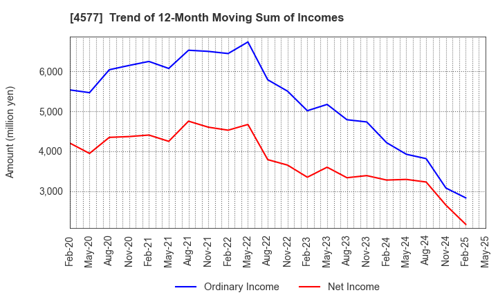 4577 Daito Pharmaceutical Co.,Ltd.: Trend of 12-Month Moving Sum of Incomes