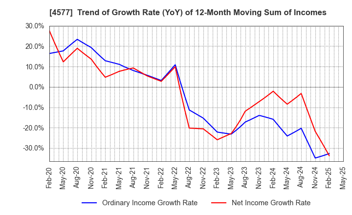 4577 Daito Pharmaceutical Co.,Ltd.: Trend of Growth Rate (YoY) of 12-Month Moving Sum of Incomes