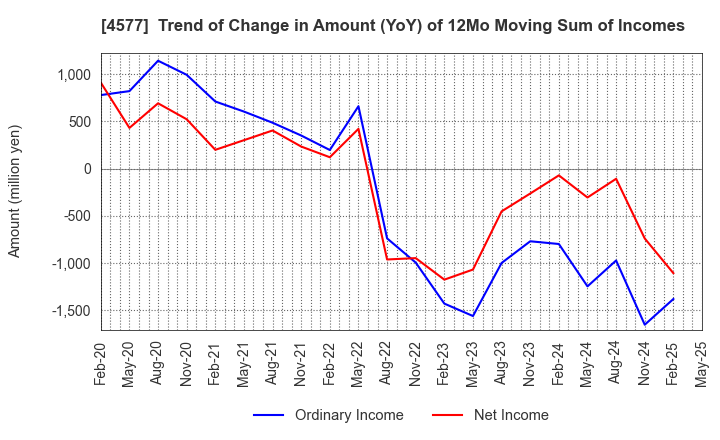 4577 Daito Pharmaceutical Co.,Ltd.: Trend of Change in Amount (YoY) of 12Mo Moving Sum of Incomes