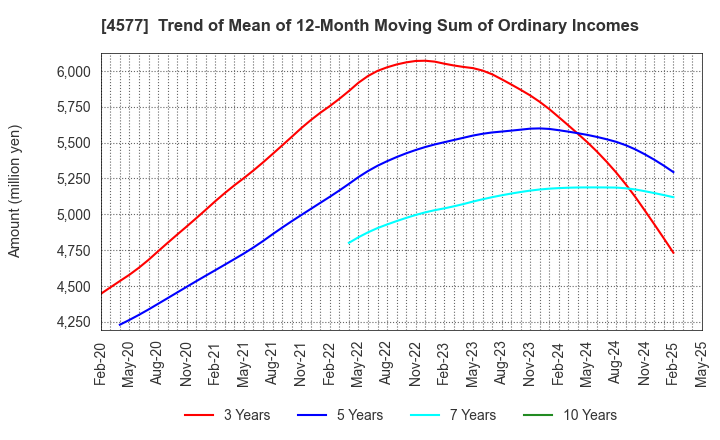 4577 Daito Pharmaceutical Co.,Ltd.: Trend of Mean of 12-Month Moving Sum of Ordinary Incomes